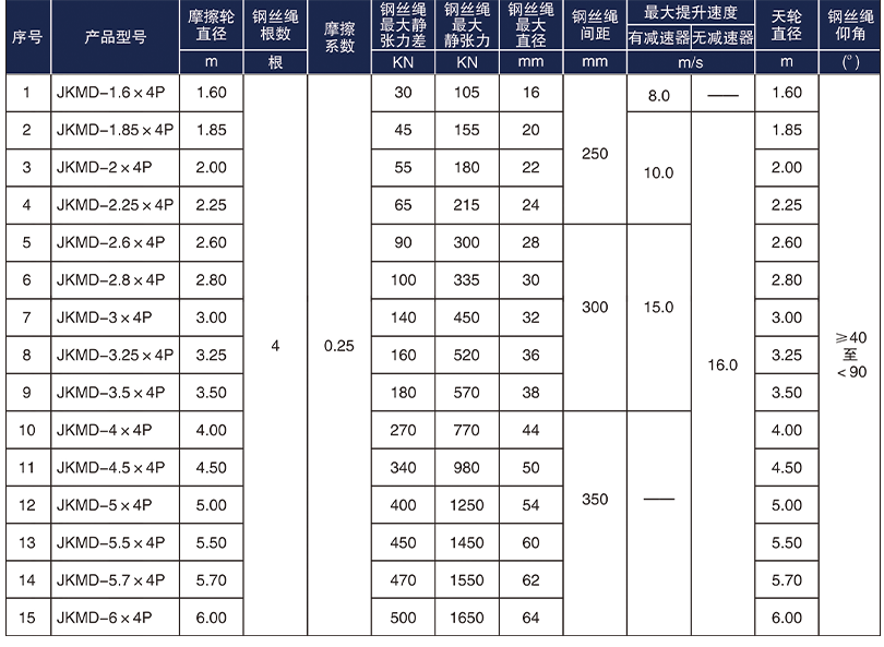 多繩摩擦式礦井提升機型號參數